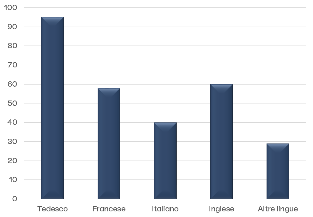 Disponibilità delle applicazioni, secondo la lingua: Tedesco = 95%, Francese = 58%, Italiano = 40%, Ingelse = 60%, Altre lingue = 30%