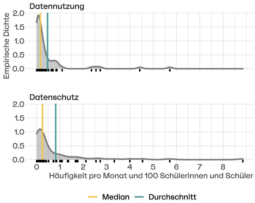 Häufigkeitsverteilungen des Auftretens von Fragen und Problemen im Zusammenhang mit Datennutzung (oben) und Datenschutz (unten)