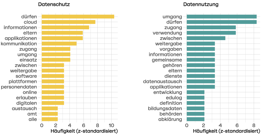 Häufigkeit der Worte in den drängenden Fragen und Anliegen der Befragung.