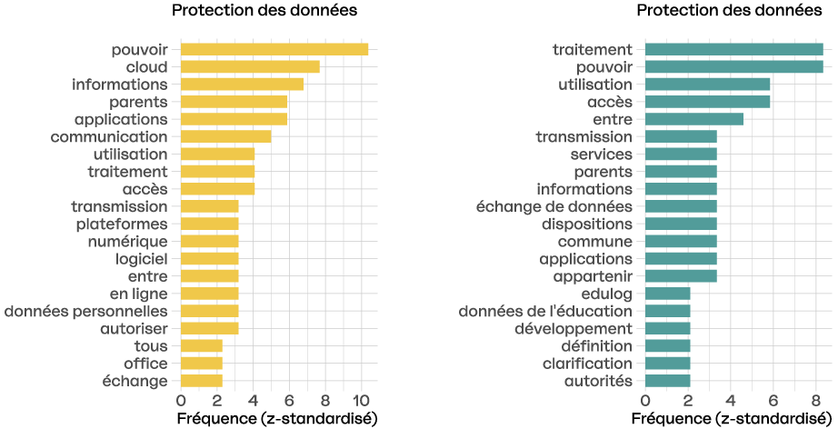 Fréquence des mots dans les questions et préoccupations les plus urgentes exprimées dans le cadre de l'enquête.