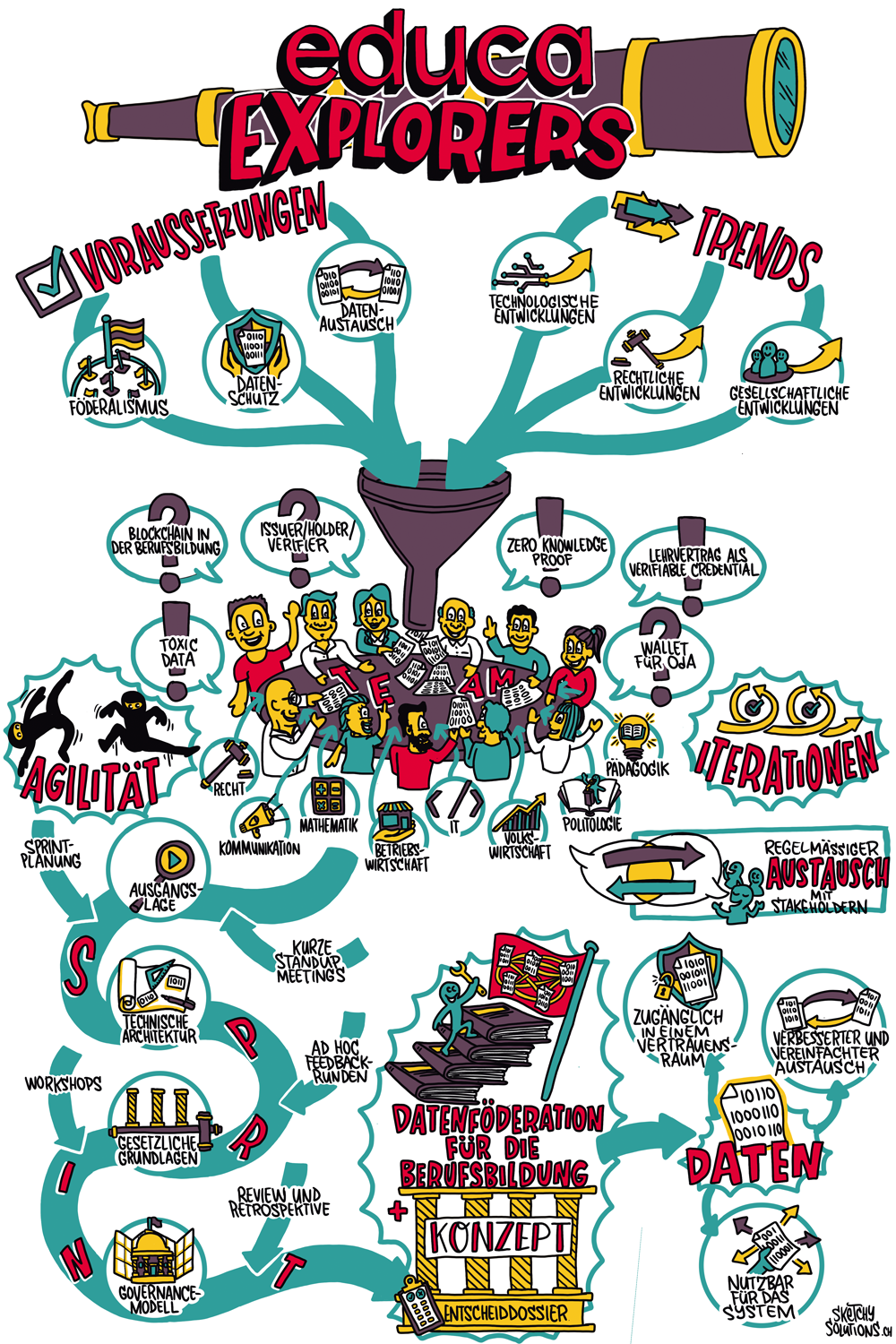 Sketchnote Team Explorers