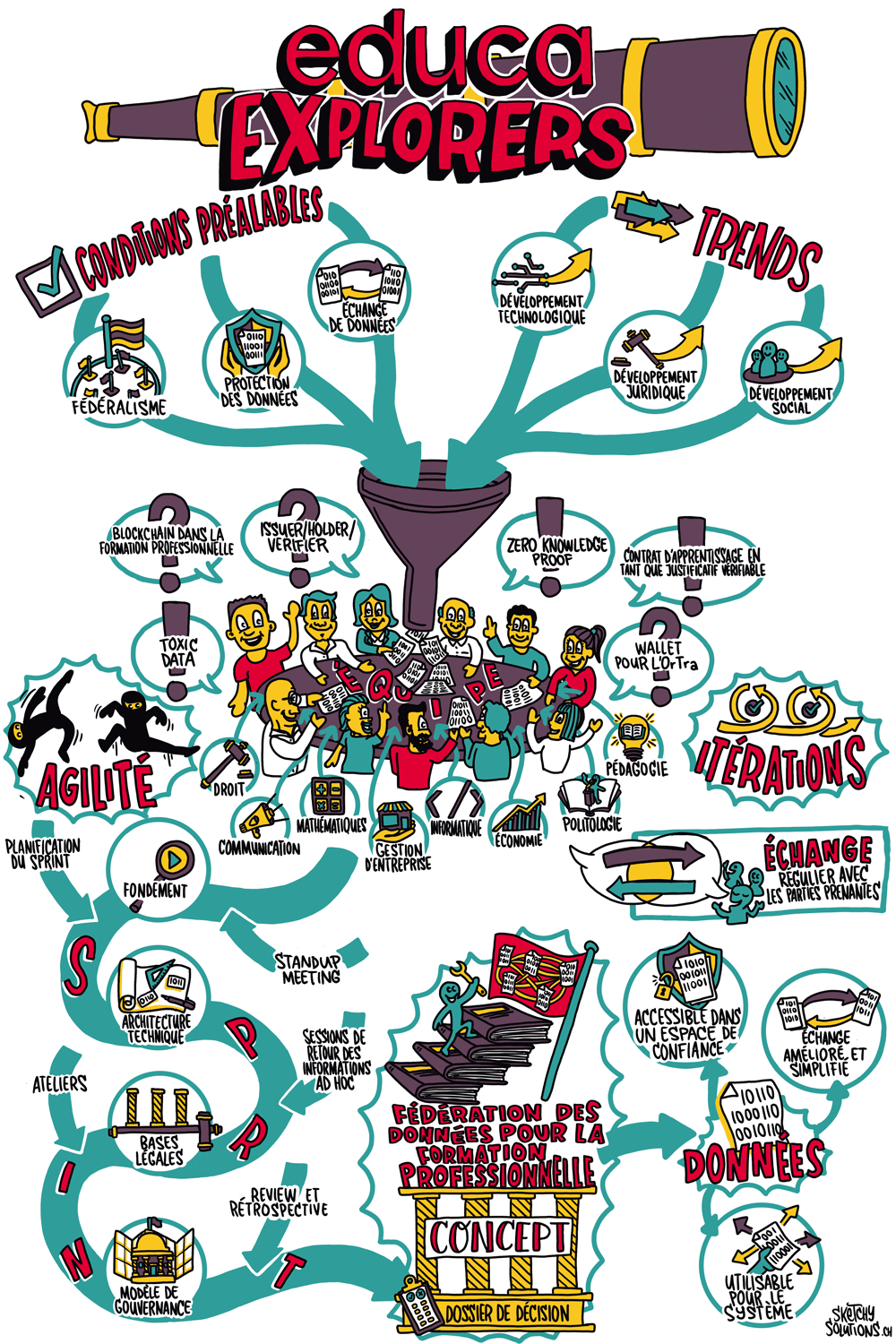 Sketchnote Team Explorers