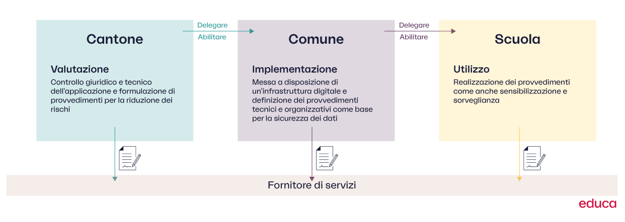 Catena di responsabilità per la protezione dei dati dei materiali didattici controllati dal cantone.